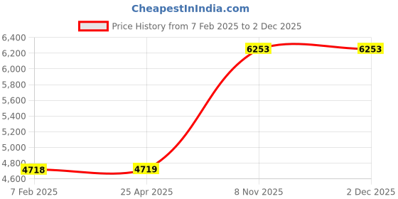 industrybuying.com Dayton Engraving Bit for 25621/2LKU6, 5PZP1 (Pack of 2) dayton Price History Graph from 7 Feb 2025 to 2 Dec 2025