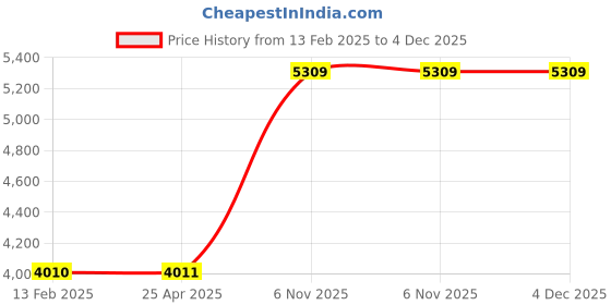 industrybuying.com DAYTON Extension Wands Metal, For 1 1/2 inch Hose Dia, 5UMR7 dayton Price History Graph from 13 Feb 2025 to 3 Dec 2025