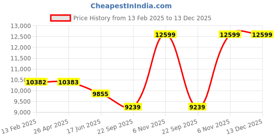industrybuying.com Dayton Fan Blade 36 inch Propeller Dia. 5/8 inch Bore Dia. 3 Blades Galvanized, 42CV98 dayton Price History Graph from 13 Feb 2025 to 13 Dec 2025