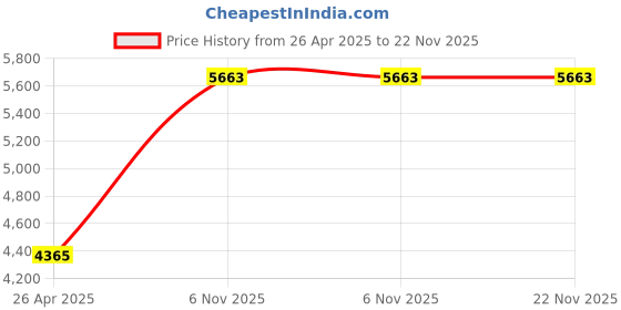 industrybuying.com DAYTON Filter For 5KNZ7A/5KNZ8A/5KNZ9A, 26CZ46 dayton Price History Graph from 26 Apr 2025 to 21 Nov 2025