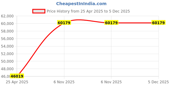 industrybuying.com DAYTON Flanged, Surface Mount, 28 inch Intake Louver, 2FTX2 dayton Price History Graph from 25 Apr 2025 to 5 Dec 2025