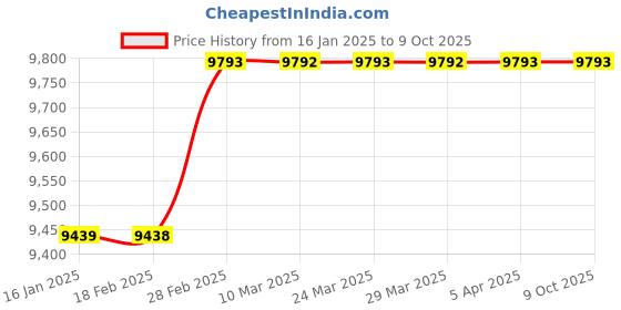 industrybuying.com DAYTON Fuel Nozzle Non-Metered Auto Shutoff Nozzle, 15 gpm Max. Flow Rate, 10J822 dayton Price History Graph from 16 Jan 2025 to 8 Oct 2025