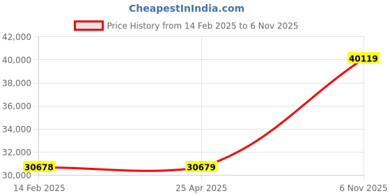 industrybuying.com Dayton Galvanized Steel Volume Control Damper, 2LRY9 dayton Price History Graph from 14 Feb 2025 to 6 Nov 2025