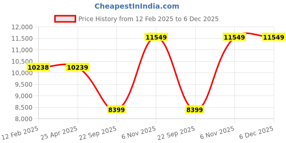 industrybuying.com DAYTON Gear, 29AF08 for 4KHA9/4KHD1/4KHD2/4KHF3/4KHN1/4KHN2/4KHN7/4KHP1 dayton Price History Graph from 12 Feb 2025 to 5 Dec 2025