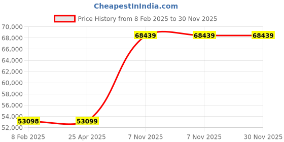 industrybuying.com DAYTON General Purpose Manual Pallet Jack 5,500 lb Load Capacity, 2TUR6 dayton Price History Graph from 8 Feb 2025 to 29 Nov 2025