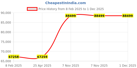 industrybuying.com DAYTON General Purpose Manual Pallet Jack 5,500 lb Load Capacity, 2TUR7 dayton Price History Graph from 8 Feb 2025 to 30 Nov 2025