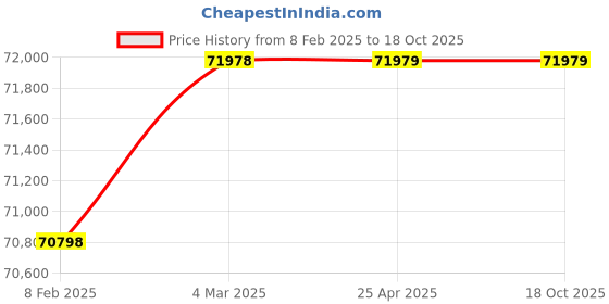 industrybuying.com DAYTON General Purpose Manual Pallet Jack 6,000 lb Load Capacity, 493X18 dayton Price History Graph from 8 Feb 2025 to 17 Oct 2025