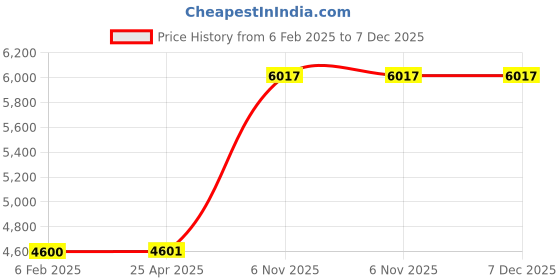 industrybuying.com Dayton Hand Operated Drum Pump Piston, 2RUJ9 dayton Price History Graph from 6 Feb 2025 to 7 Dec 2025
