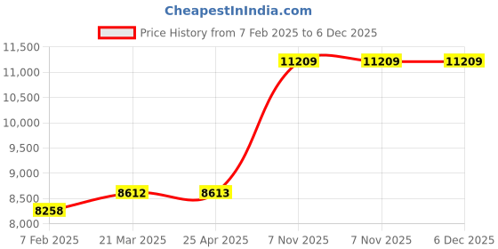 industrybuying.com Dayton HEPA Filter HEPA MERV 17, 2HNP8 dayton Price History Graph from 7 Feb 2025 to 5 Dec 2025