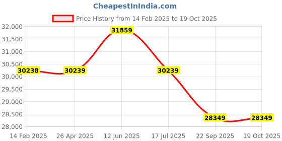 industrybuying.com Dayton Hook Mounted Manual Chain Hoist 1000 lb Lifting Capacity, 29XP26 dayton Price History Graph from 14 Feb 2025 to 18 Oct 2025