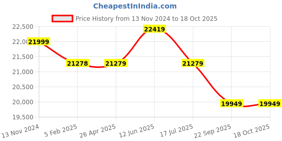 industrybuying.com Dayton Hook Mounted Manual Chain Hoist 1000 lb Lifting Capacity, 38EV04 dayton Price History Graph from 13 Nov 2024 to 18 Oct 2025
