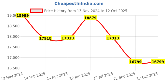 industrybuying.com Dayton Hook Mounted Manual Chain Hoist 2000 lb Lifting Capacity, 1VW55 dayton Price History Graph from 13 Nov 2024 to 12 Oct 2025