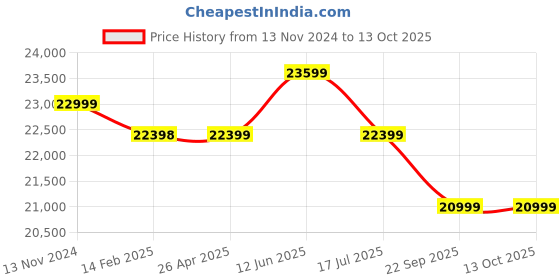 industrybuying.com Dayton Hook Mounted Manual Chain Hoist 2000 lb Lifting Capacity, 1VW57 dayton Price History Graph from 13 Nov 2024 to 12 Oct 2025