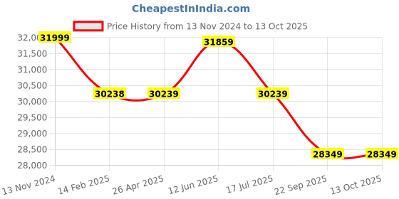 industrybuying.com Dayton Hook Mounted Manual Chain Hoist 4000 lb Lifting Capacity, 1VW59 dayton Price History Graph from 13 Nov 2024 to 13 Oct 2025