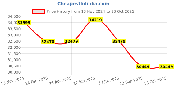 industrybuying.com Dayton Hook Mounted Manual Chain Hoist 6000 lb Lifting Capacity, 1VW61 dayton Price History Graph from 13 Nov 2024 to 13 Oct 2025