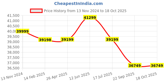 industrybuying.com Dayton Hook Mounted Manual Chain Hoist 6000 lb Lifting Capacity, 38EV12 dayton Price History Graph from 13 Nov 2024 to 18 Oct 2025