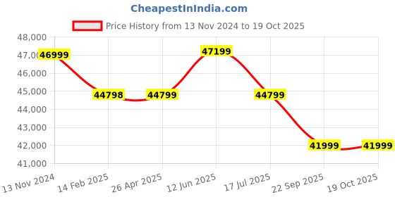 industrybuying.com Dayton Hook Mounted Manual Chain Hoist 6000 lb Lifting Capacity, 38EV13 dayton Price History Graph from 13 Nov 2024 to 17 Oct 2025