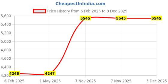 industrybuying.com DAYTON Hose Extension Kit 4 inch Dia x 5 ft L For 3AA20/3AA28/3AA30, 3AA34 dayton Price History Graph from 6 Feb 2025 to 2 Dec 2025