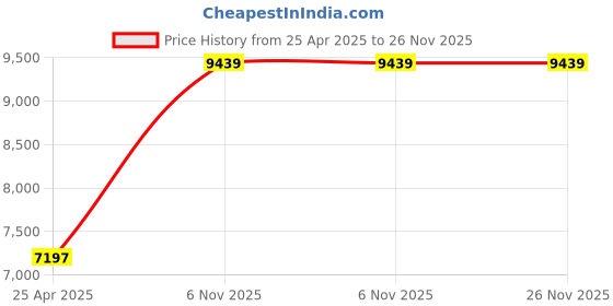 industrybuying.com DAYTON HVAC Motor Open Air-Over 1/40 HP 3000 Nameplate RPM 1 Speed 115 V AC Stud Mount, 3M730 dayton Price History Graph from 25 Apr 2025 to 25 Nov 2025