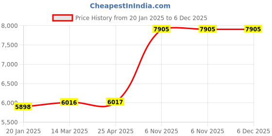 industrybuying.com DAYTON Hytrel Spider Insert L150 Coupling Size, 29HZ13 dayton Price History Graph from 20 Jan 2025 to 5 Dec 2025