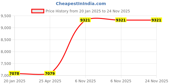 industrybuying.com DAYTON Hytrel Spider Insert L190 Coupling Size, 29HZ19 dayton Price History Graph from 20 Jan 2025 to 23 Nov 2025