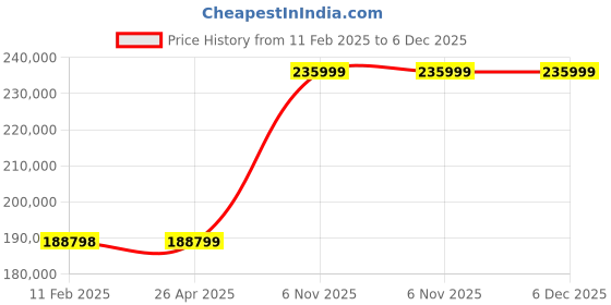 industrybuying.com Dayton Industrial Portable Dehumidifier, 55HE56 dayton Price History Graph from 11 Feb 2025 to 5 Dec 2025