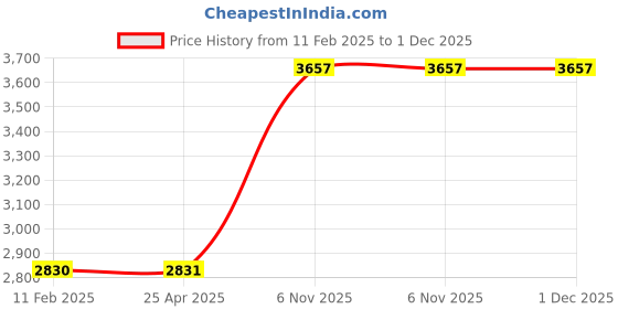 industrybuying.com Dayton Inlet Water Filter 19.05 mm (3/4 Inch), 19C694 dayton Price History Graph from 11 Feb 2025 to 1 Dec 2025