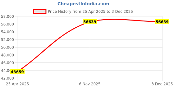 industrybuying.com DAYTON Jet Pump Motor Open Dripproof Face/Base Mounting 1/2 HP 3450 Nameplate RPM 56J Frame 1, 6K580 dayton Price History Graph from 25 Apr 2025 to 2 Dec 2025