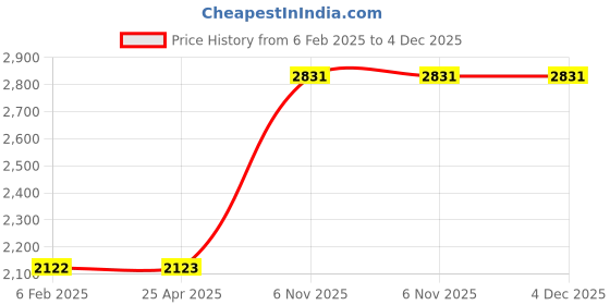 industrybuying.com Dayton Keyed L095 Shaft Coupler Body 5/16-18 UNC, 29HY89 dayton Price History Graph from 6 Feb 2025 to 4 Dec 2025