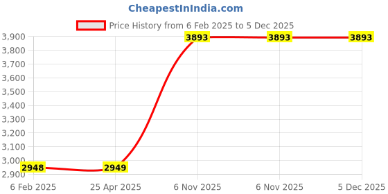 industrybuying.com Dayton Keyed L100 Shaft Coupler Body 5/16-18 UNC, 29HZ03 dayton Price History Graph from 6 Feb 2025 to 5 Dec 2025