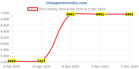industrybuying.com Dayton Keyed L110 Shaft Coupler Body 3/8-16 UNC, 29HY58 dayton Price History Graph from 6 Feb 2025 to 5 Dec 2025
