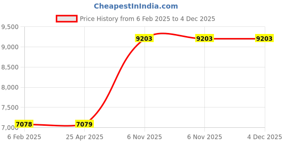 industrybuying.com Dayton Keyed L150 Shaft Coupler Body 3/8-16 UNC, 29HY56 dayton Price History Graph from 6 Feb 2025 to 4 Dec 2025