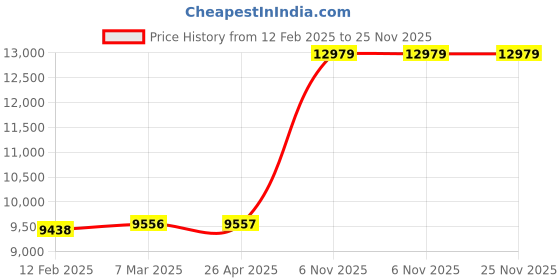 industrybuying.com Dayton L-Shaped Mounting Bracket for PE350, 6XF03 dayton Price History Graph from 12 Feb 2025 to 25 Nov 2025