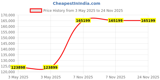 industrybuying.com Dayton LP Valve, 1 VLB8 dayton Price History Graph from 3 May 2025 to 23 Nov 2025