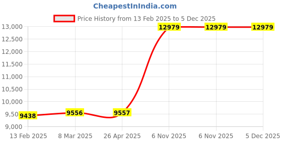 industrybuying.com Dayton Maintained Action Switch 2 Poles NEMA-Rated 1 Steel, 4UYE9 dayton Price History Graph from 13 Feb 2025 to 5 Dec 2025