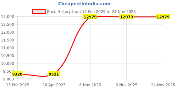 industrybuying.com Dayton Maintained Action Switch 3 Poles NEMA-Rated 1 Plastic, 2X441 dayton Price History Graph from 13 Feb 2025 to 23 Nov 2025