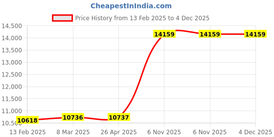 industrybuying.com Dayton Maintained Action Switch 3 Poles NEMA-Rated 1 Steel, 4UYF1 dayton Price History Graph from 13 Feb 2025 to 4 Dec 2025