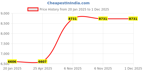 industrybuying.com Dayton Manual Balancing Damper, 22CV79 dayton Price History Graph from 20 Jan 2025 to 1 Dec 2025