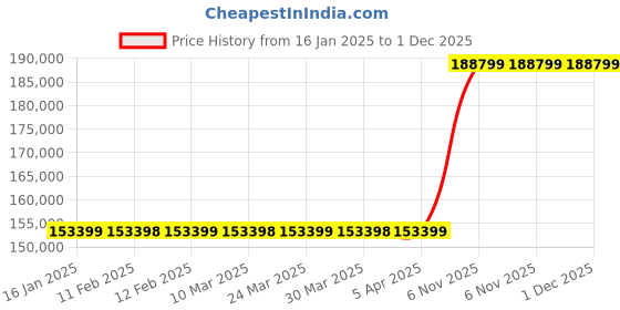 industrybuying.com Dayton Manual Scissor Lift Table 1100 lb Load Capacity, 35KT57 dayton Price History Graph from 16 Jan 2025 to 1 Dec 2025