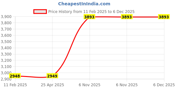 industrybuying.com Dayton Mech. Seal, 23A V79 dayton Price History Graph from 11 Feb 2025 to 5 Dec 2025