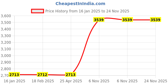 industrybuying.com Dayton Mechanical Seal, 5NYE9 dayton Price History Graph from 16 Jan 2025 to 24 Nov 2025