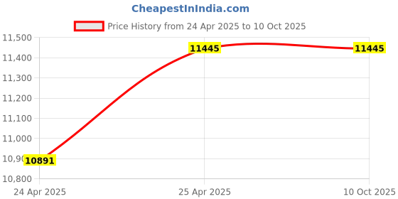 industrybuying.com Dayton Mechanically Activated 115 V AC Float Switch, 3BY83 dayton Price History Graph from 24 Apr 2025 to 9 Oct 2025