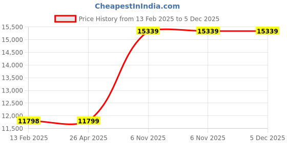 industrybuying.com Dayton Momentary Action Drum Switch 3 Poles NEMA-Rated 1 Plastic, 4UYE7 dayton Price History Graph from 13 Feb 2025 to 4 Dec 2025