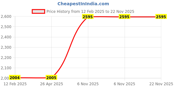 industrybuying.com Dayton Motor Mounting Lug Bracket, 3LC31 dayton Price History Graph from 12 Feb 2025 to 22 Nov 2025