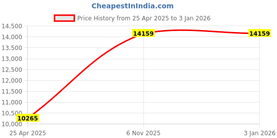 industrybuying.com DAYTON Muffler Compatible Air Operated Double Diaphragm Pump, 22A609 dayton Price History Graph from 25 Apr 2025 to 30 Dec 2025
