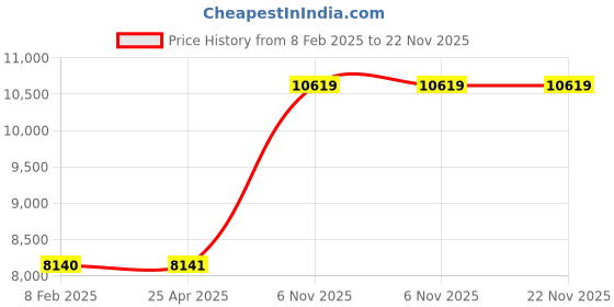 industrybuying.com Dayton Neoprene Replacement Impeller, 3ACB7 dayton Price History Graph from 8 Feb 2025 to 22 Nov 2025