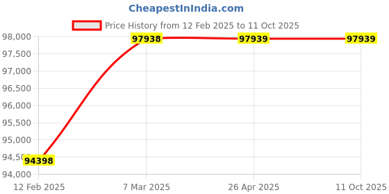 industrybuying.com Dayton Ng Valve for 4LX58/4LX60/4LX62/4LX64/4LX66/4LX66A/4LX68/4LX68A, 1VLB7 dayton Price History Graph from 12 Feb 2025 to 11 Oct 2025