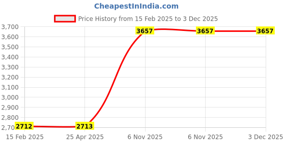 industrybuying.com Dayton Nylon Web Sling Type 3 Vertical Hitch Capacity 4800 lb, 55ET57 dayton Price History Graph from 15 Feb 2025 to 2 Dec 2025