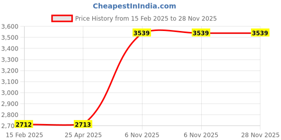industrybuying.com Dayton Nylon Web Sling Type 3 Vertical Hitch Capacity 6400 lb, 35XF45 dayton Price History Graph from 15 Feb 2025 to 28 Nov 2025