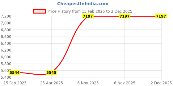 industrybuying.com Dayton Nylon Web Sling Type 3 Vertical Hitch Capacity 6400 lb, 35XF48 dayton Price History Graph from 15 Feb 2025 to 2 Dec 2025